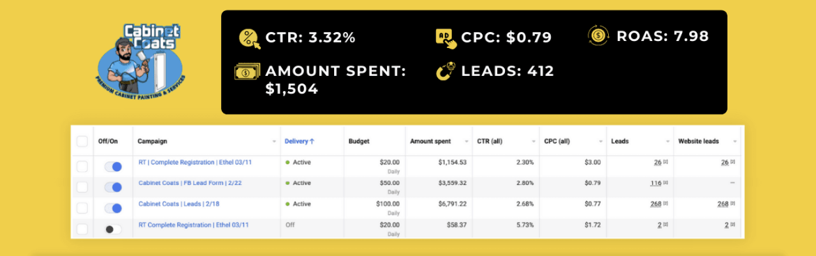 Cabinet Coats Facebook Ads results showing CTR, CPC, ROAS, amount spent, and leads