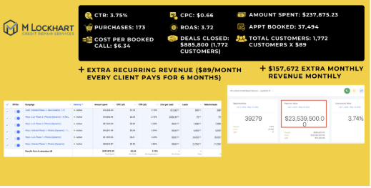 M Lockhart Credit Repair Services results showing CTR, CPC, ROAS, purchases, appointments booked, and total customers